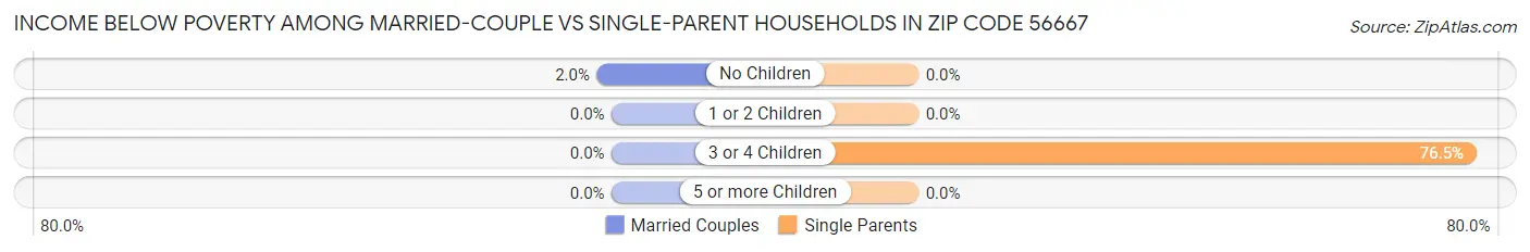 Income Below Poverty Among Married-Couple vs Single-Parent Households in Zip Code 56667
