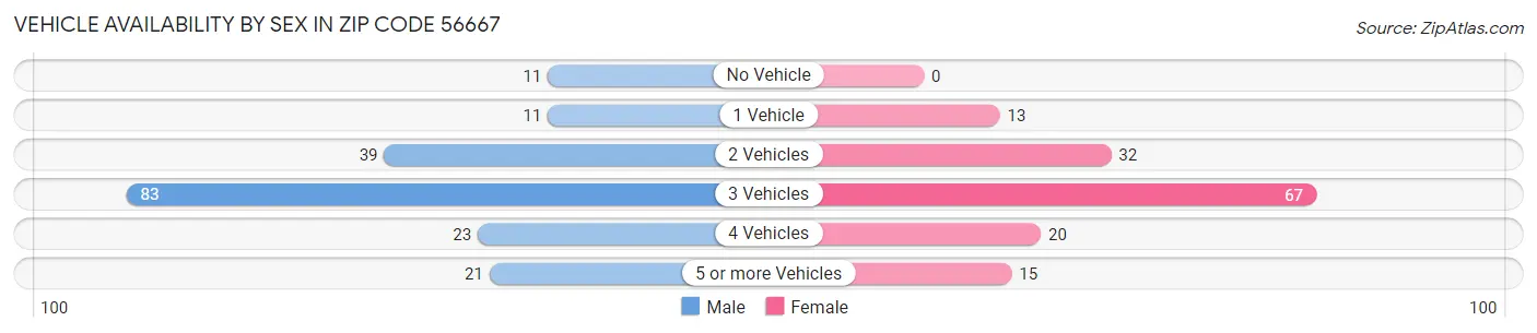 Vehicle Availability by Sex in Zip Code 56667