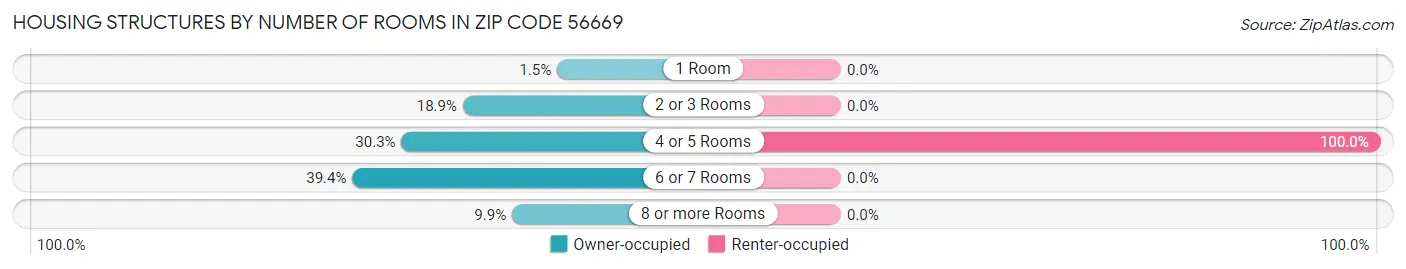 Housing Structures by Number of Rooms in Zip Code 56669