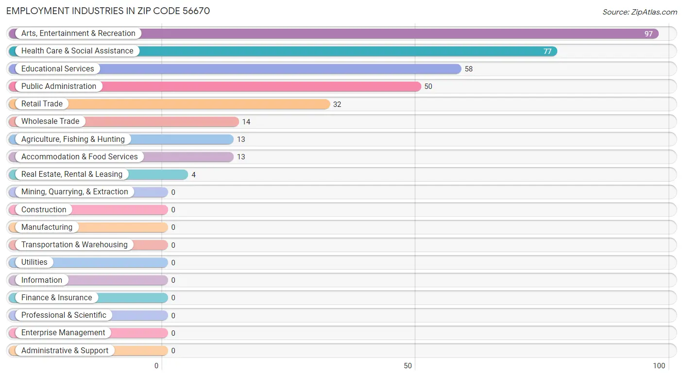 Employment Industries in Zip Code 56670