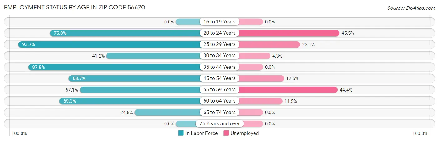 Employment Status by Age in Zip Code 56670