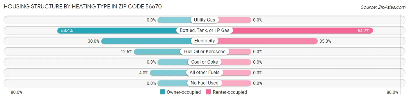 Housing Structure by Heating Type in Zip Code 56670