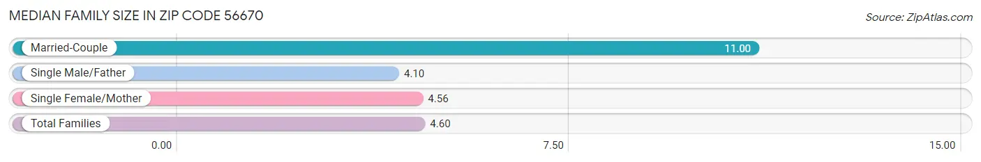 Median Family Size in Zip Code 56670