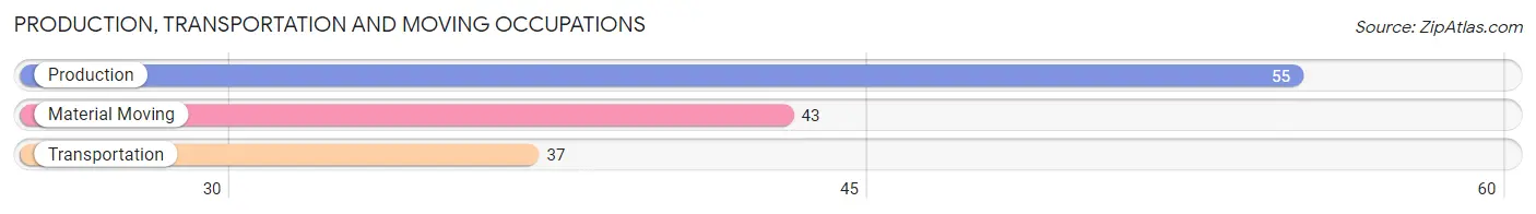 Production, Transportation and Moving Occupations in Zip Code 56672