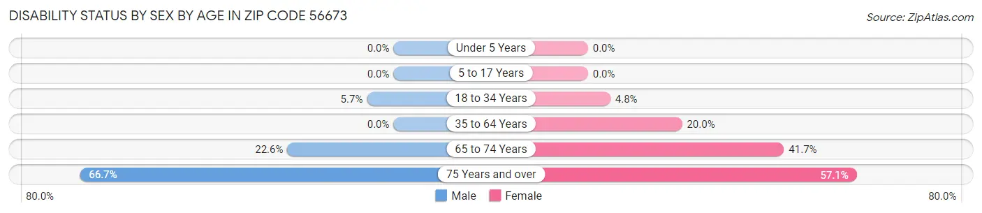 Disability Status by Sex by Age in Zip Code 56673