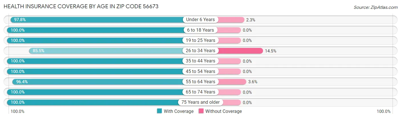 Health Insurance Coverage by Age in Zip Code 56673