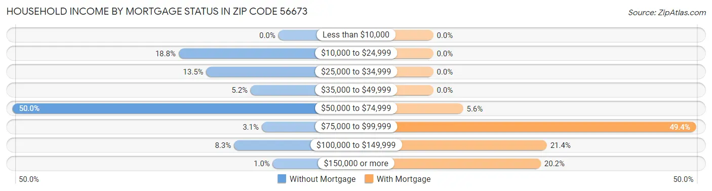 Household Income by Mortgage Status in Zip Code 56673