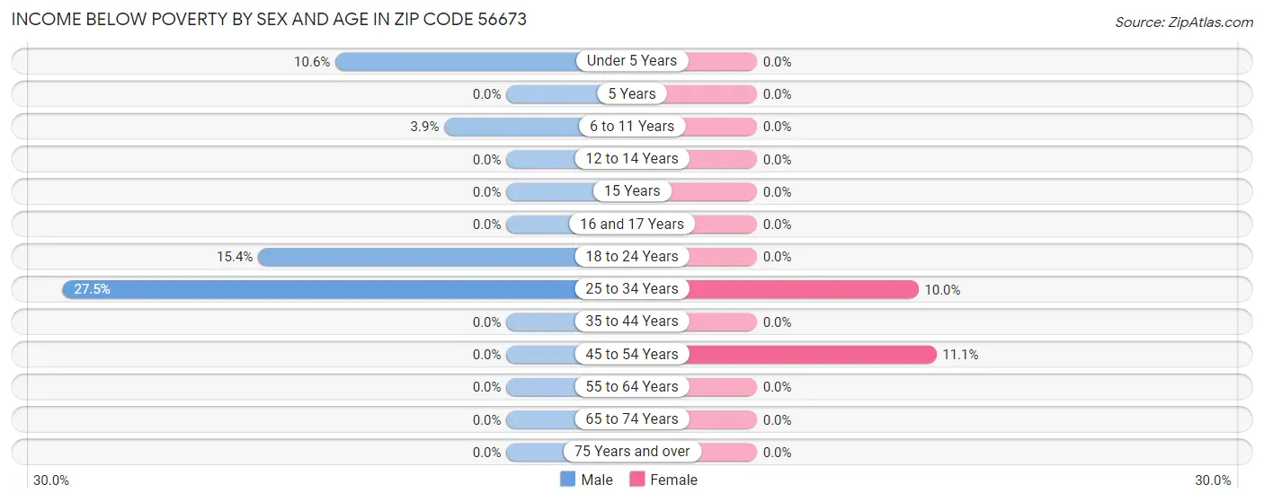 Income Below Poverty by Sex and Age in Zip Code 56673