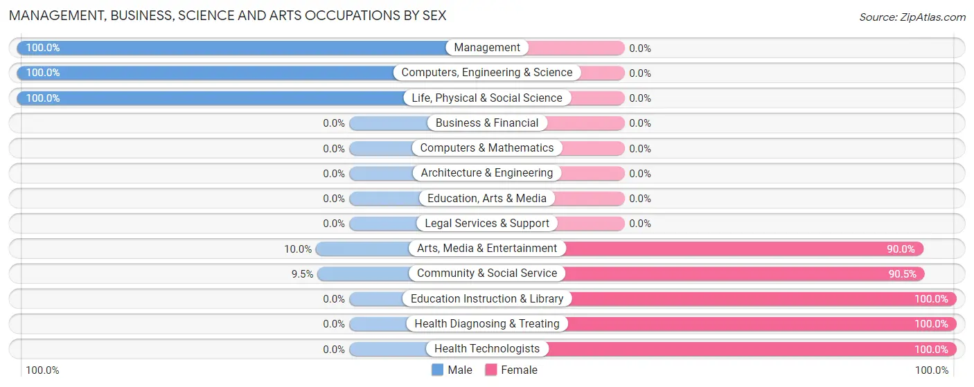 Management, Business, Science and Arts Occupations by Sex in Zip Code 56673