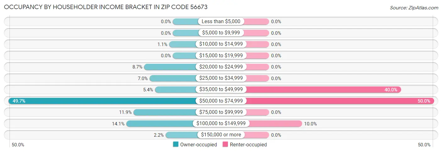 Occupancy by Householder Income Bracket in Zip Code 56673