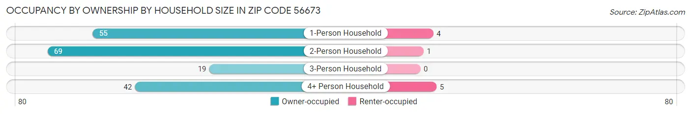 Occupancy by Ownership by Household Size in Zip Code 56673