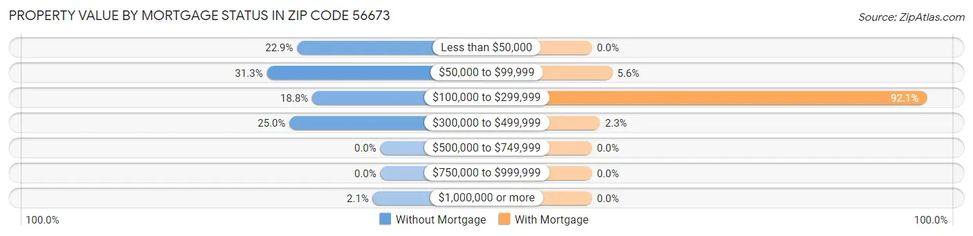 Property Value by Mortgage Status in Zip Code 56673
