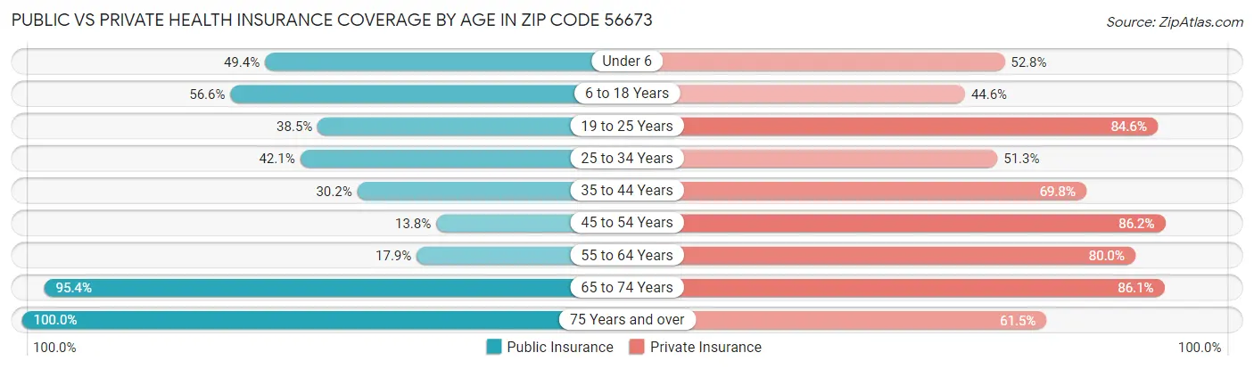 Public vs Private Health Insurance Coverage by Age in Zip Code 56673