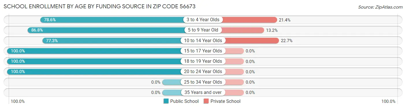School Enrollment by Age by Funding Source in Zip Code 56673