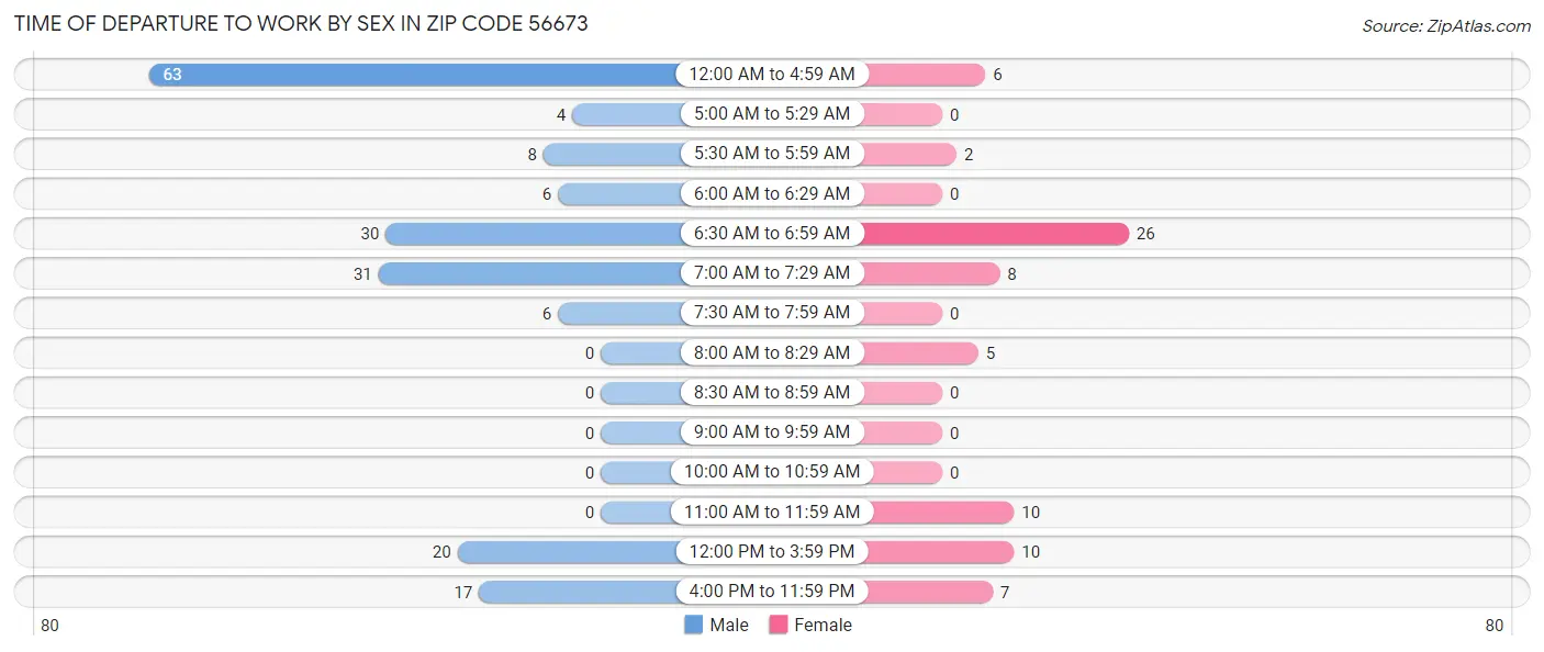 Time of Departure to Work by Sex in Zip Code 56673