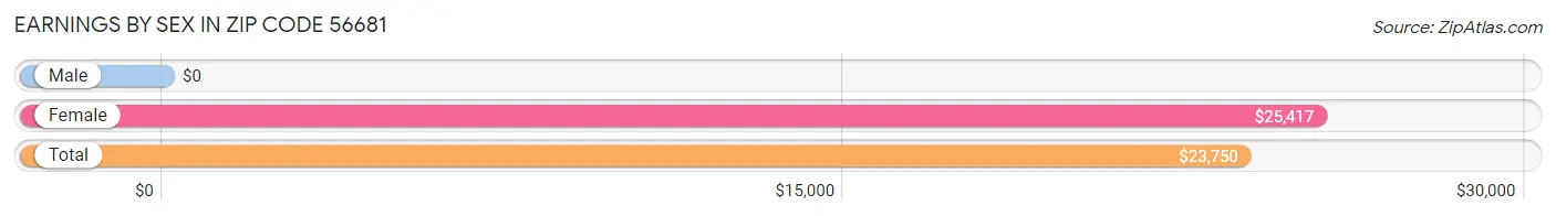 Earnings by Sex in Zip Code 56681