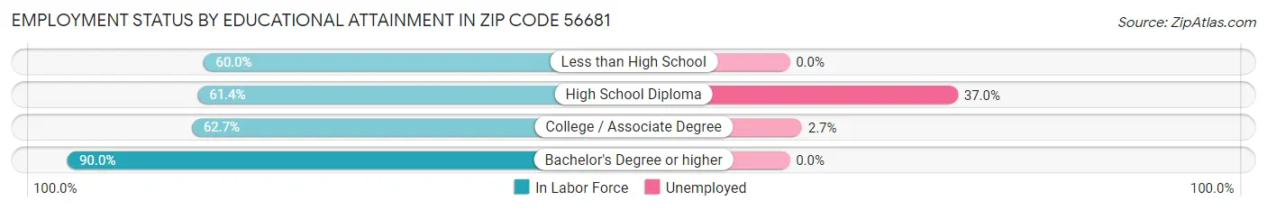 Employment Status by Educational Attainment in Zip Code 56681