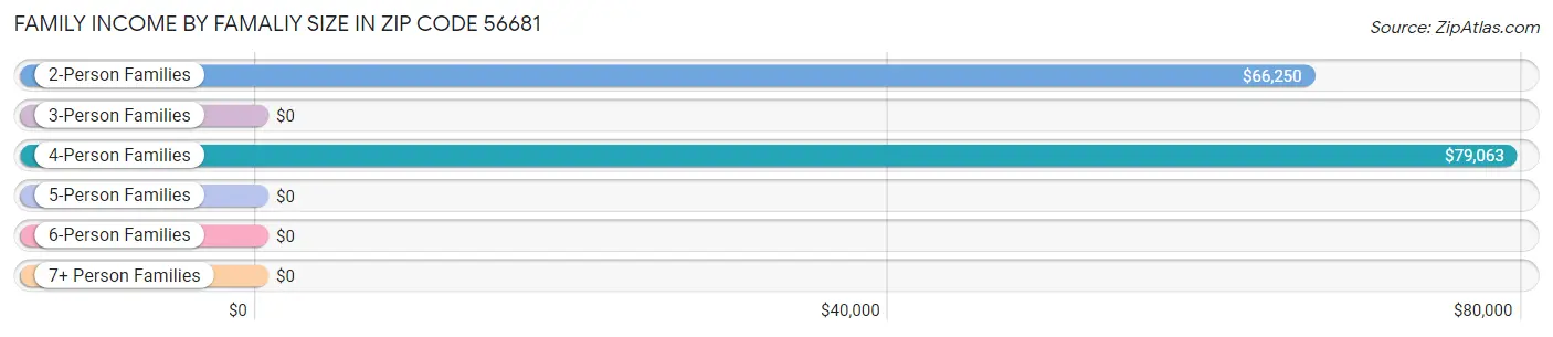 Family Income by Famaliy Size in Zip Code 56681