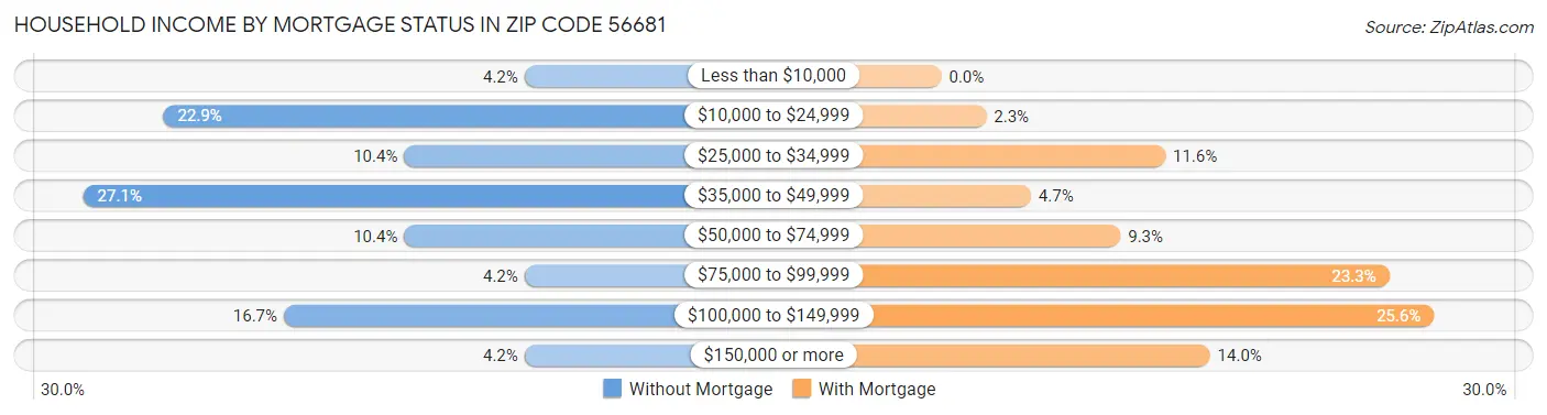 Household Income by Mortgage Status in Zip Code 56681