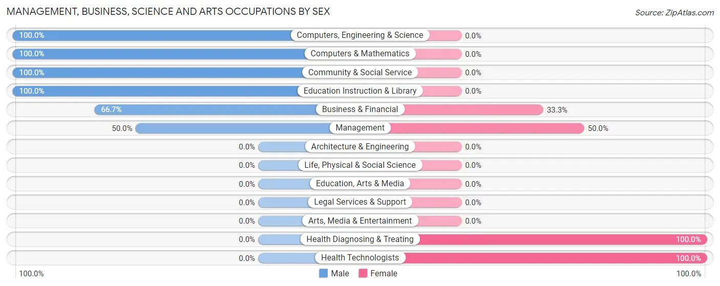 Management, Business, Science and Arts Occupations by Sex in Zip Code 56681