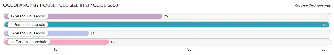 Occupancy by Household Size in Zip Code 56681