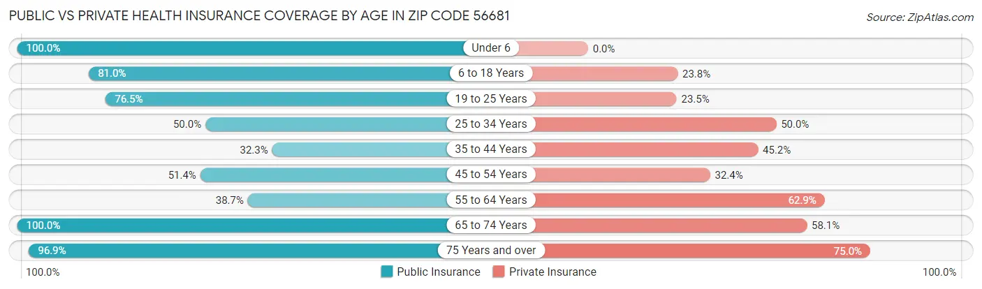 Public vs Private Health Insurance Coverage by Age in Zip Code 56681