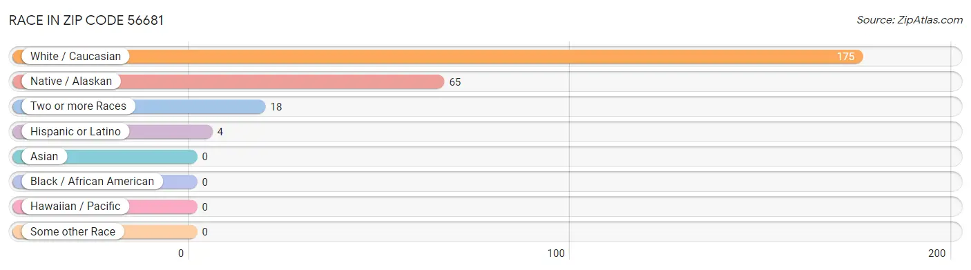 Race in Zip Code 56681