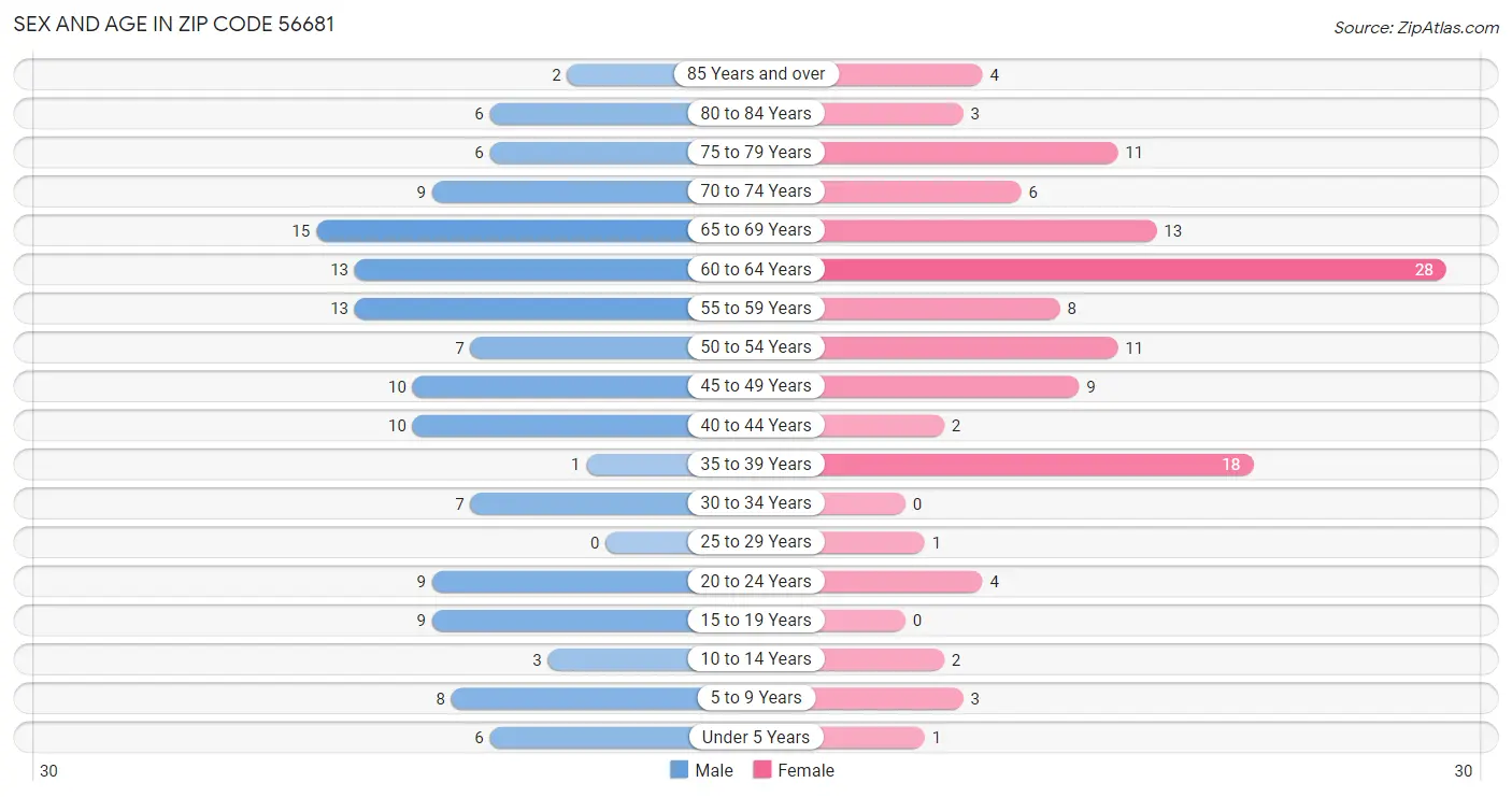 Sex and Age in Zip Code 56681