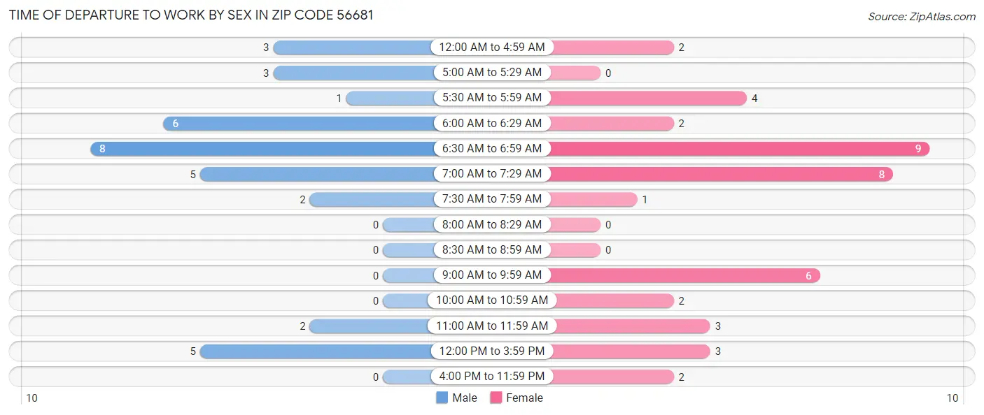 Time of Departure to Work by Sex in Zip Code 56681