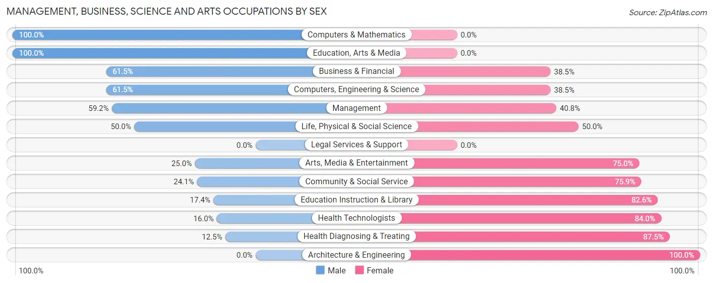 Management, Business, Science and Arts Occupations by Sex in Zip Code 56683