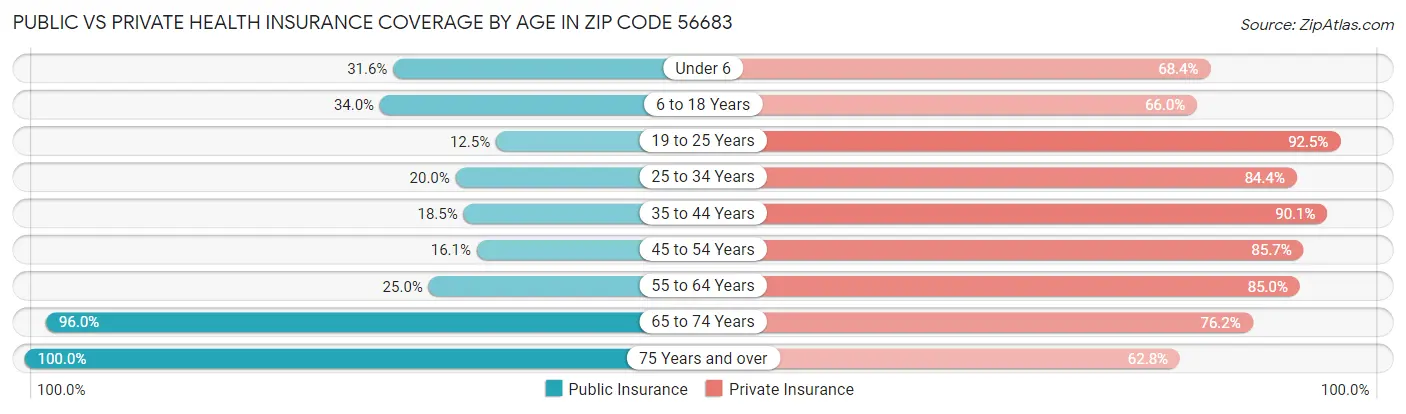 Public vs Private Health Insurance Coverage by Age in Zip Code 56683