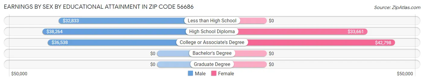 Earnings by Sex by Educational Attainment in Zip Code 56686