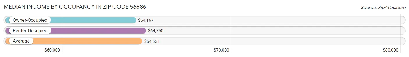 Median Income by Occupancy in Zip Code 56686