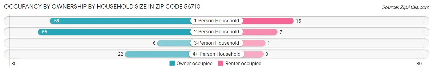 Occupancy by Ownership by Household Size in Zip Code 56710