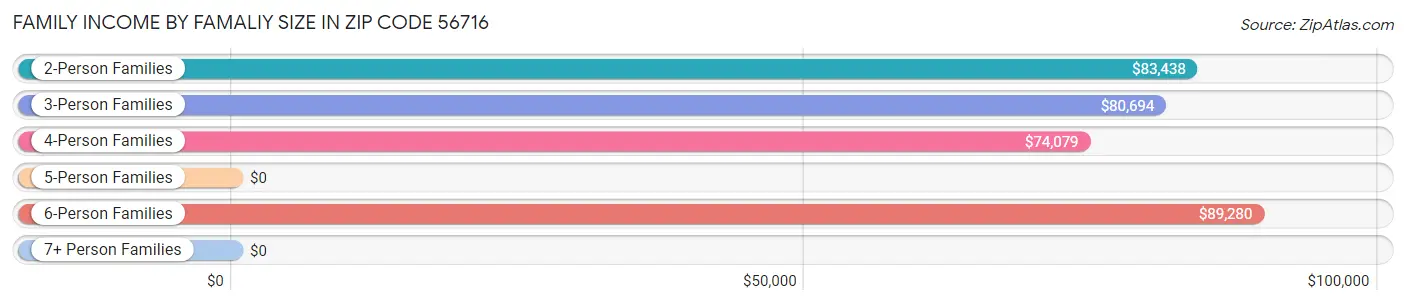 Family Income by Famaliy Size in Zip Code 56716