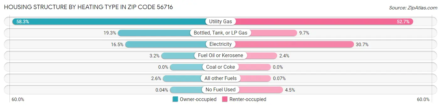 Housing Structure by Heating Type in Zip Code 56716