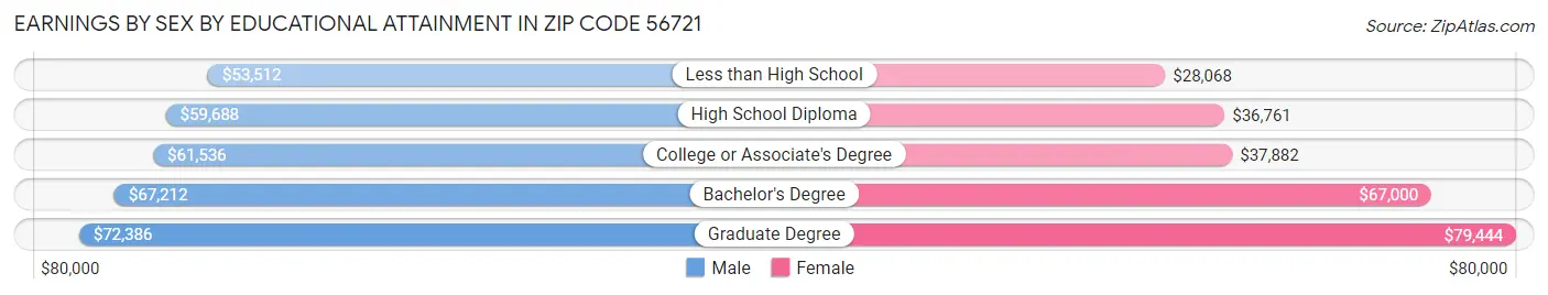 Earnings by Sex by Educational Attainment in Zip Code 56721