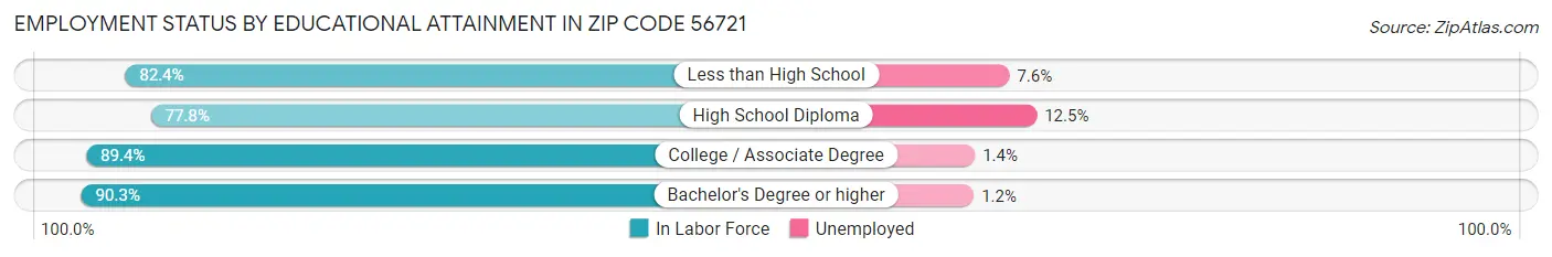 Employment Status by Educational Attainment in Zip Code 56721
