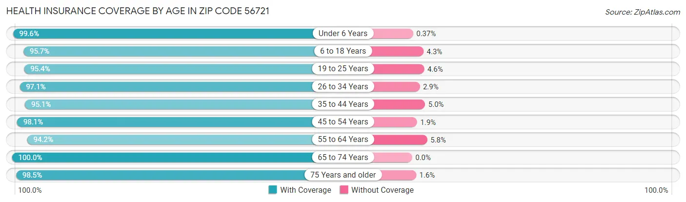 Health Insurance Coverage by Age in Zip Code 56721