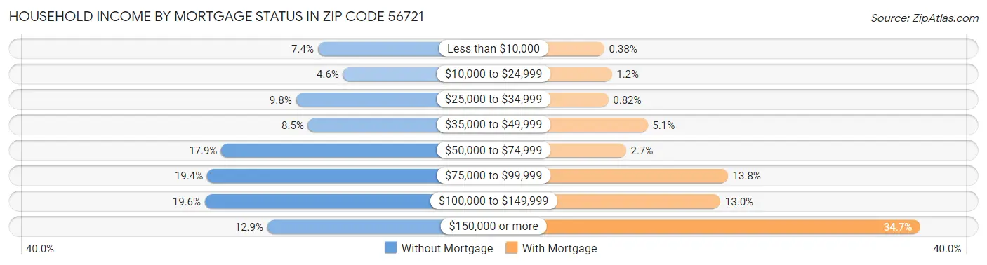 Household Income by Mortgage Status in Zip Code 56721