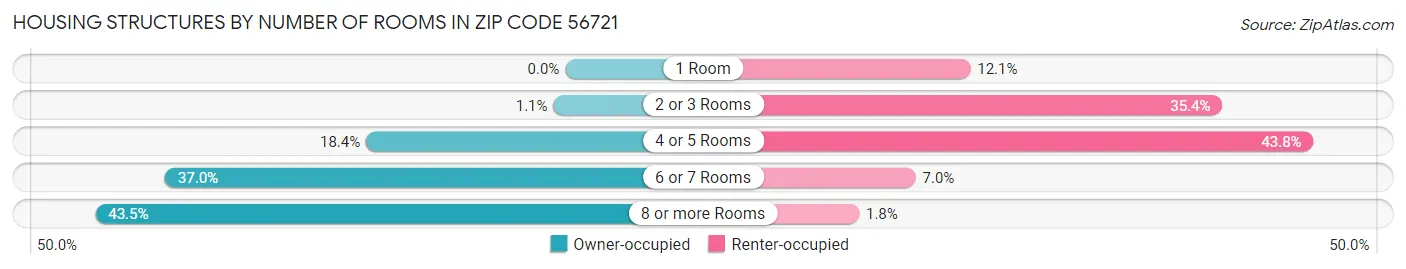 Housing Structures by Number of Rooms in Zip Code 56721