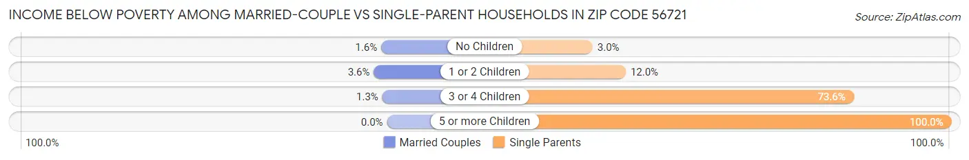 Income Below Poverty Among Married-Couple vs Single-Parent Households in Zip Code 56721