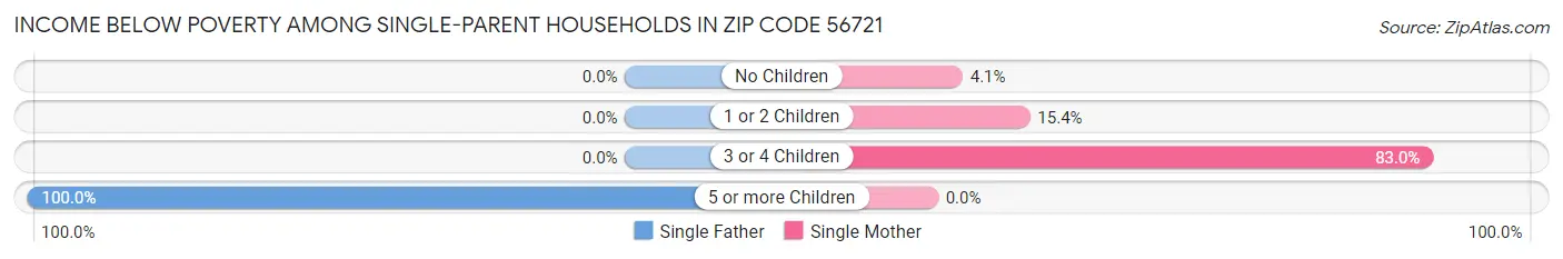 Income Below Poverty Among Single-Parent Households in Zip Code 56721