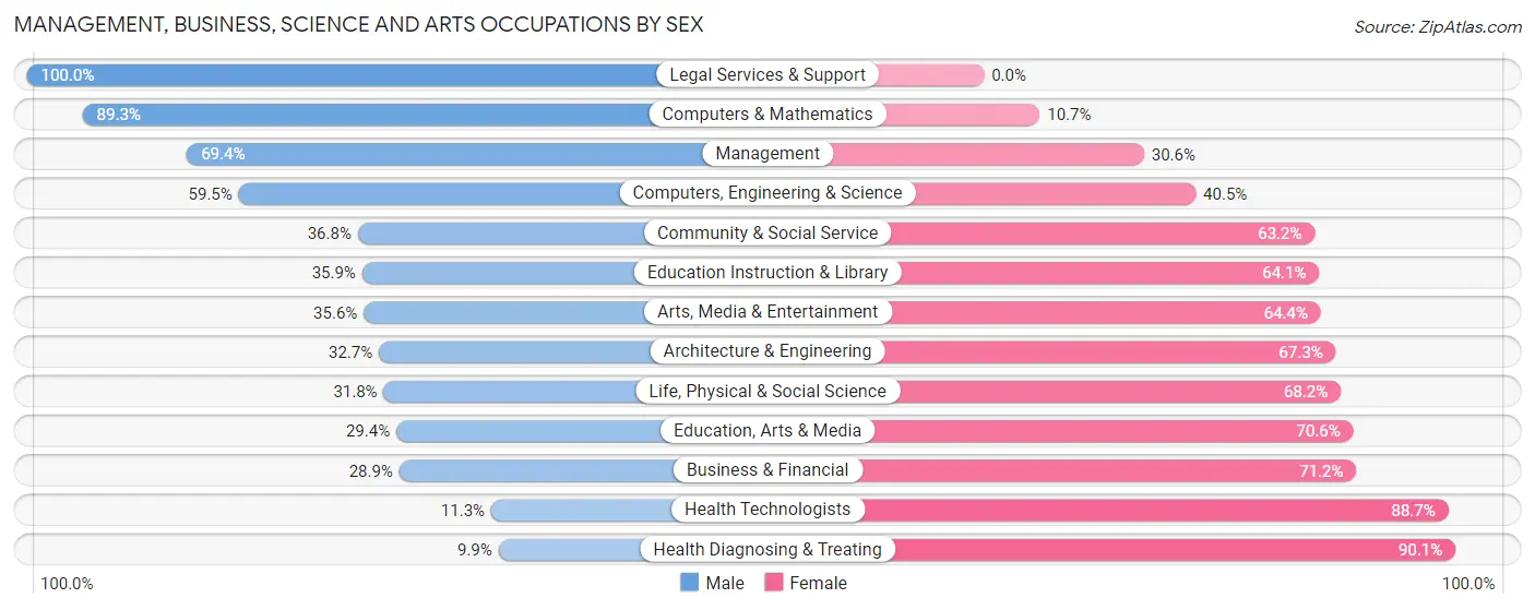 Management, Business, Science and Arts Occupations by Sex in Zip Code 56721