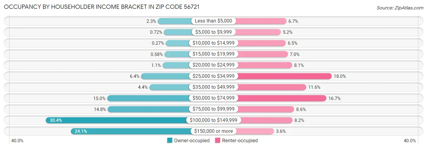 Occupancy by Householder Income Bracket in Zip Code 56721