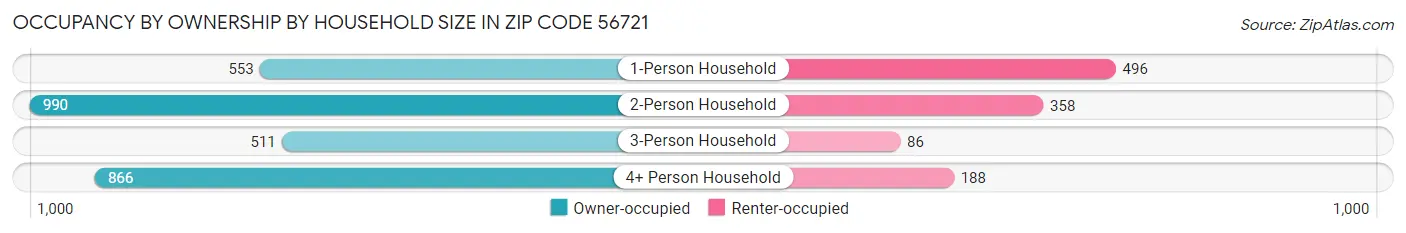 Occupancy by Ownership by Household Size in Zip Code 56721