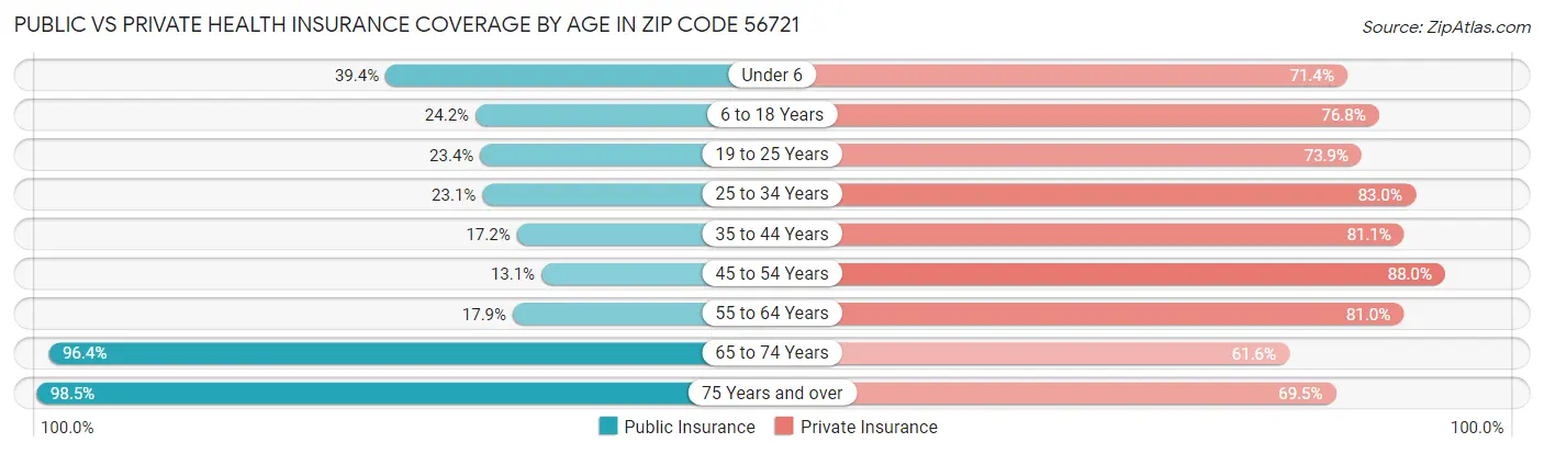 Public vs Private Health Insurance Coverage by Age in Zip Code 56721