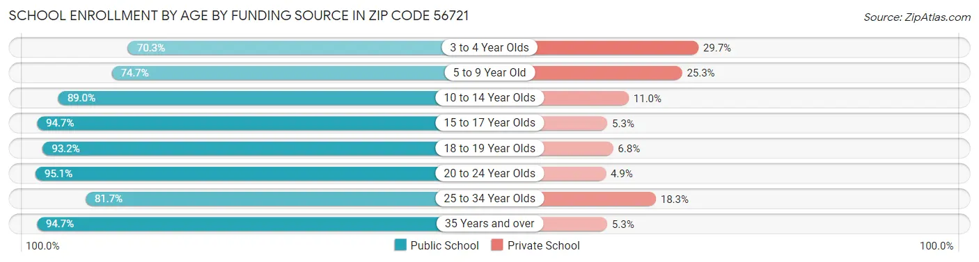 School Enrollment by Age by Funding Source in Zip Code 56721