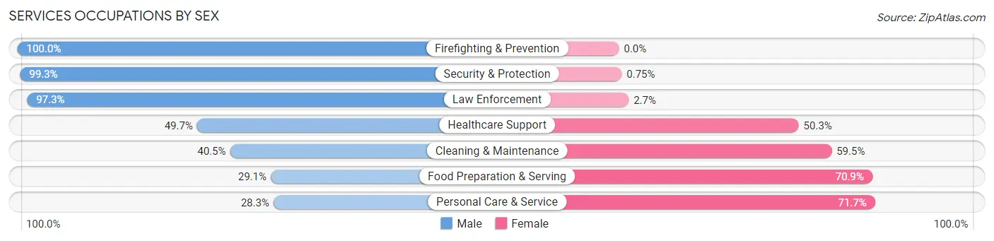 Services Occupations by Sex in Zip Code 56721
