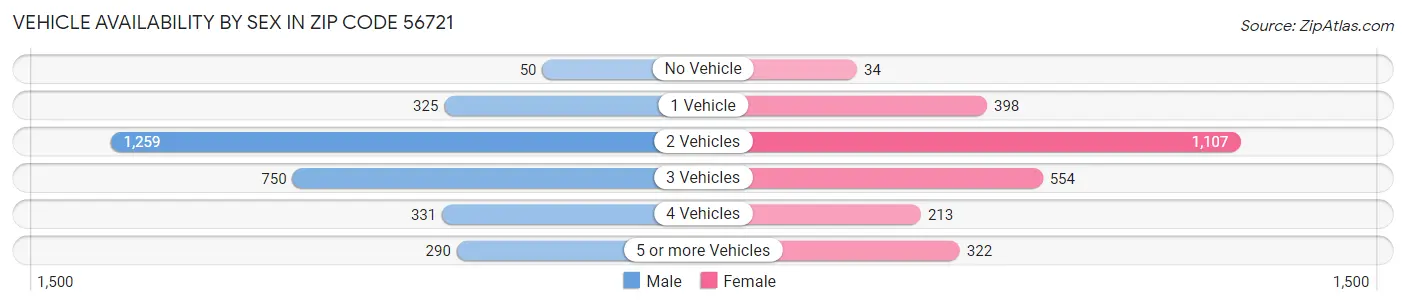 Vehicle Availability by Sex in Zip Code 56721